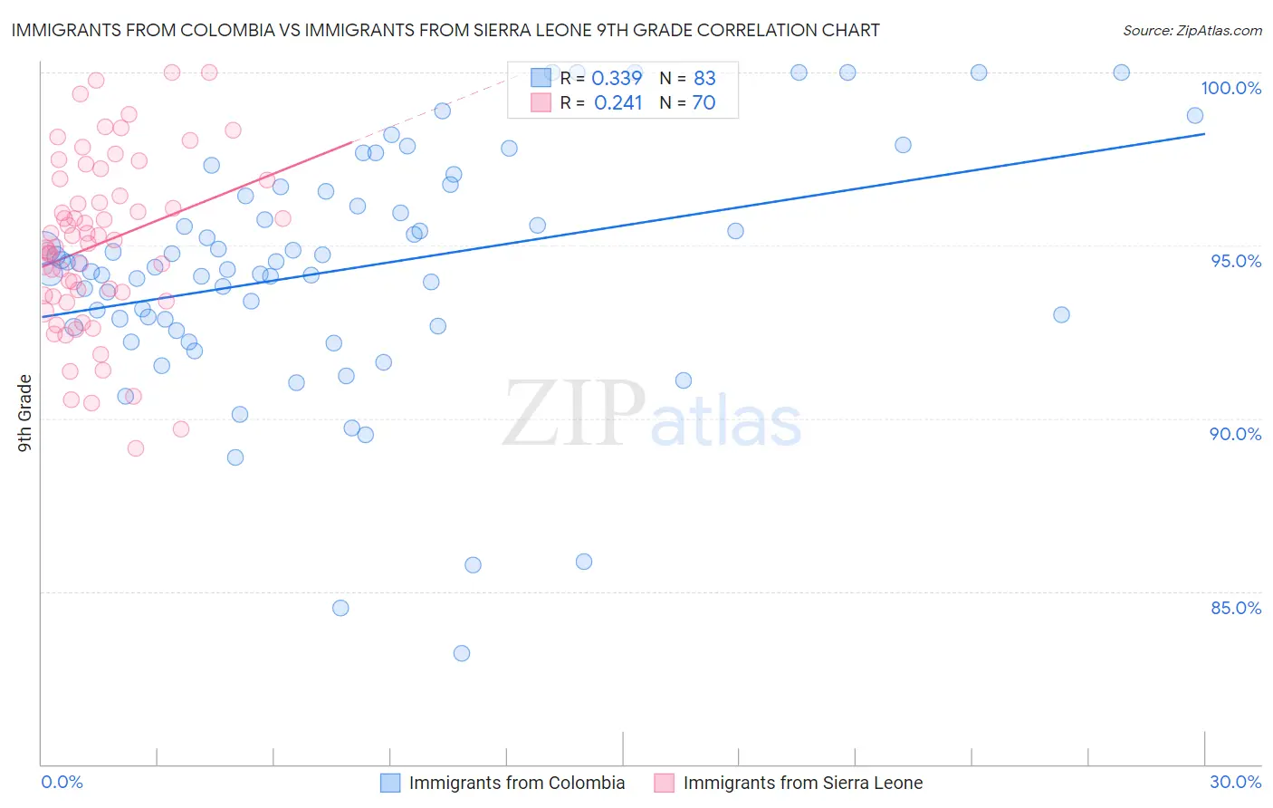 Immigrants from Colombia vs Immigrants from Sierra Leone 9th Grade