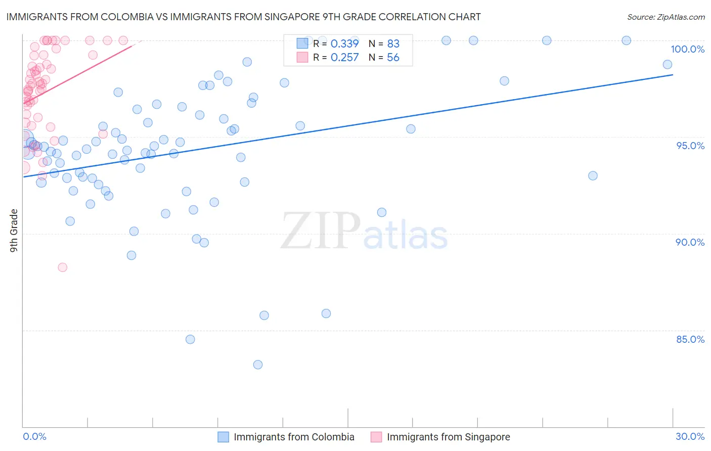 Immigrants from Colombia vs Immigrants from Singapore 9th Grade