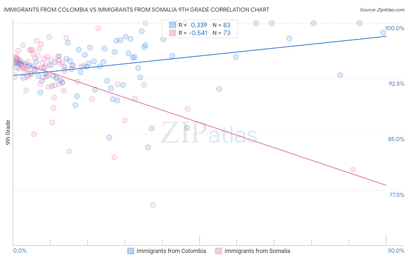 Immigrants from Colombia vs Immigrants from Somalia 9th Grade