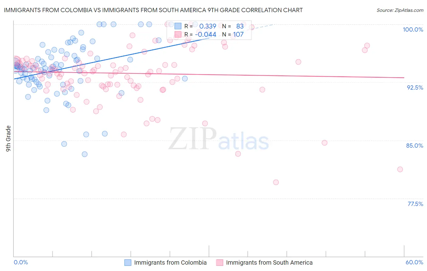 Immigrants from Colombia vs Immigrants from South America 9th Grade