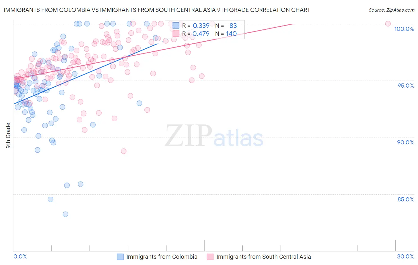 Immigrants from Colombia vs Immigrants from South Central Asia 9th Grade