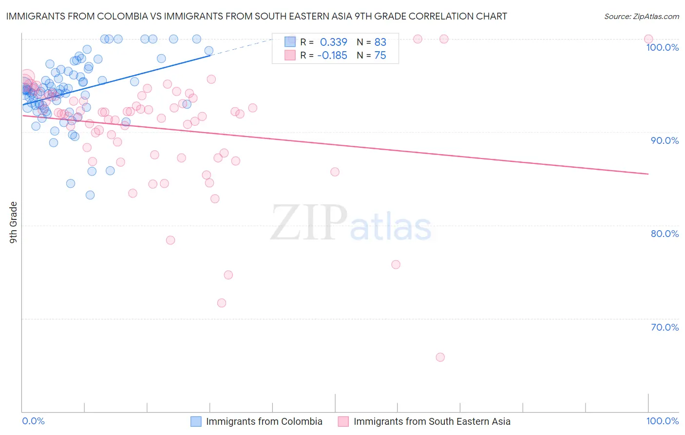 Immigrants from Colombia vs Immigrants from South Eastern Asia 9th Grade