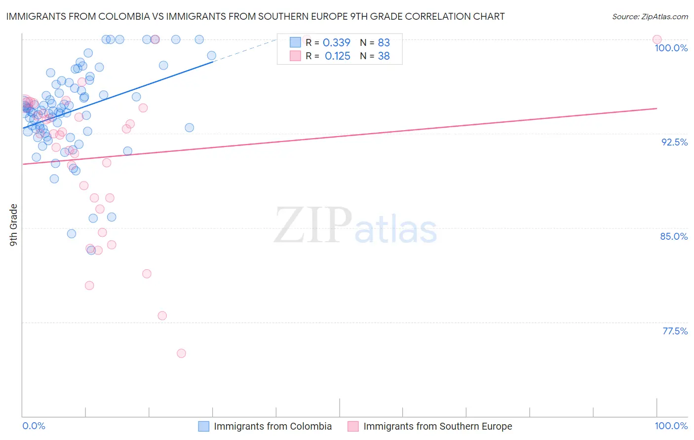 Immigrants from Colombia vs Immigrants from Southern Europe 9th Grade