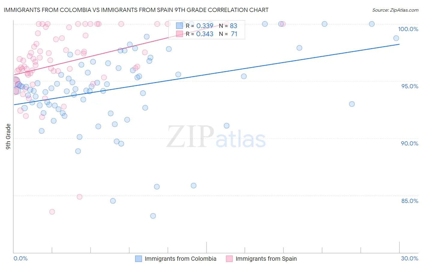 Immigrants from Colombia vs Immigrants from Spain 9th Grade