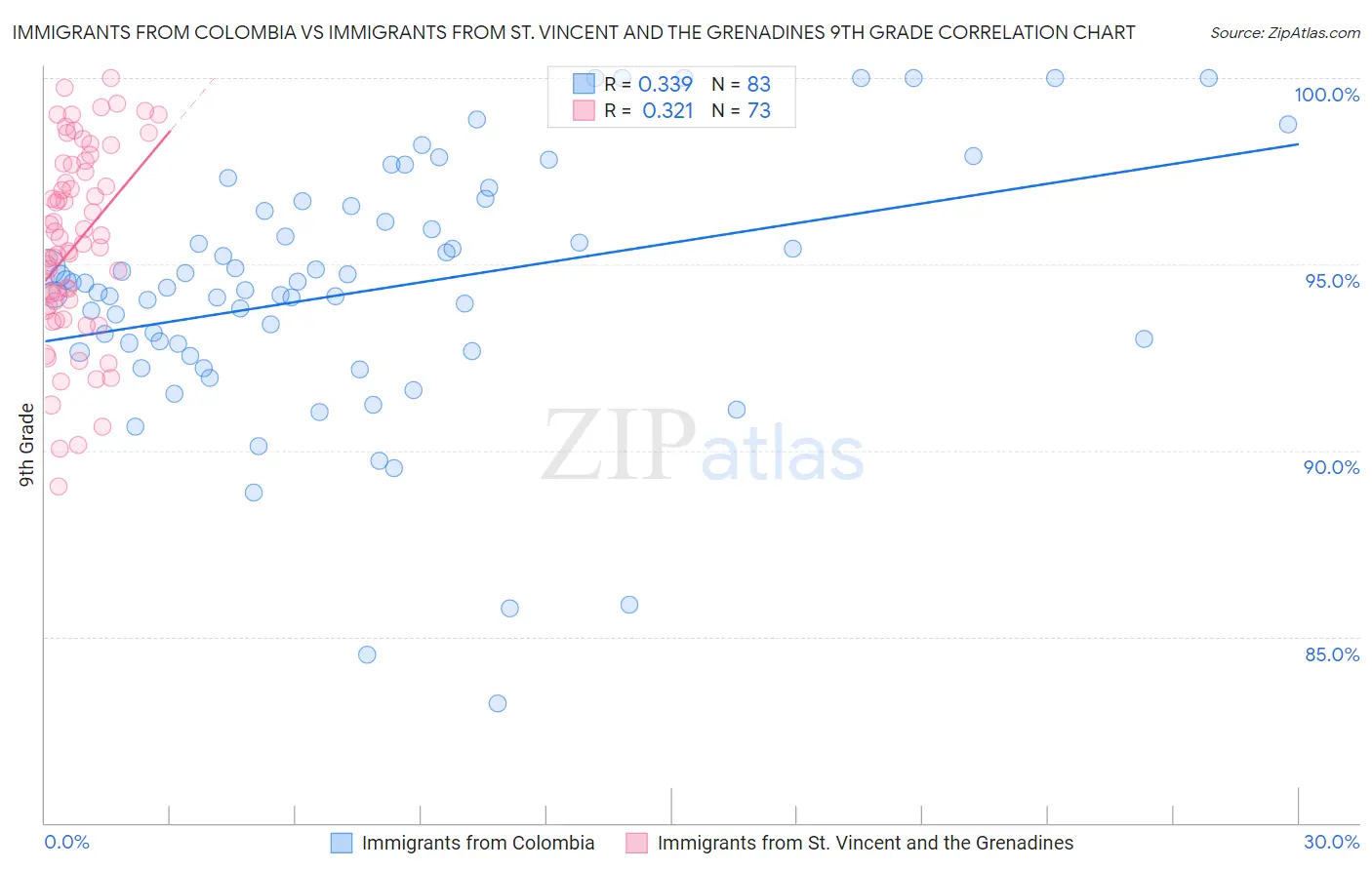 Immigrants from Colombia vs Immigrants from St. Vincent and the Grenadines 9th Grade