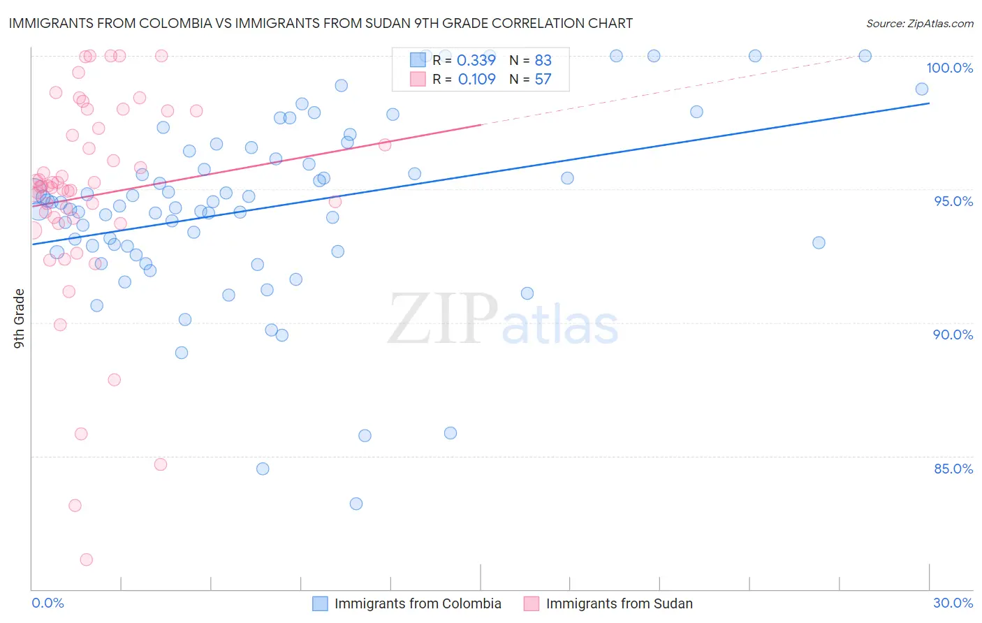 Immigrants from Colombia vs Immigrants from Sudan 9th Grade