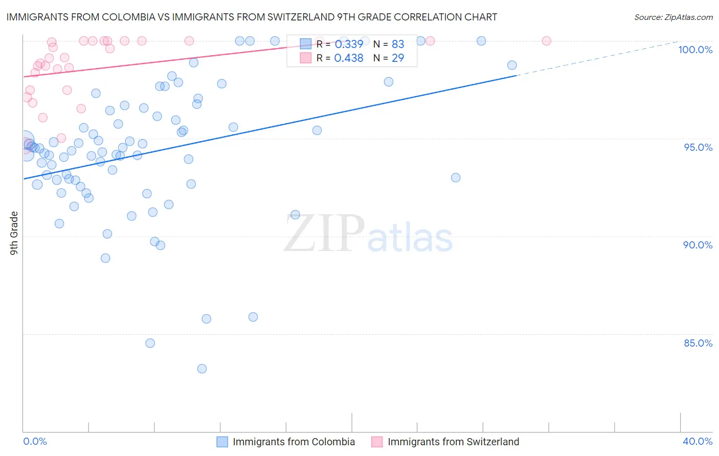 Immigrants from Colombia vs Immigrants from Switzerland 9th Grade