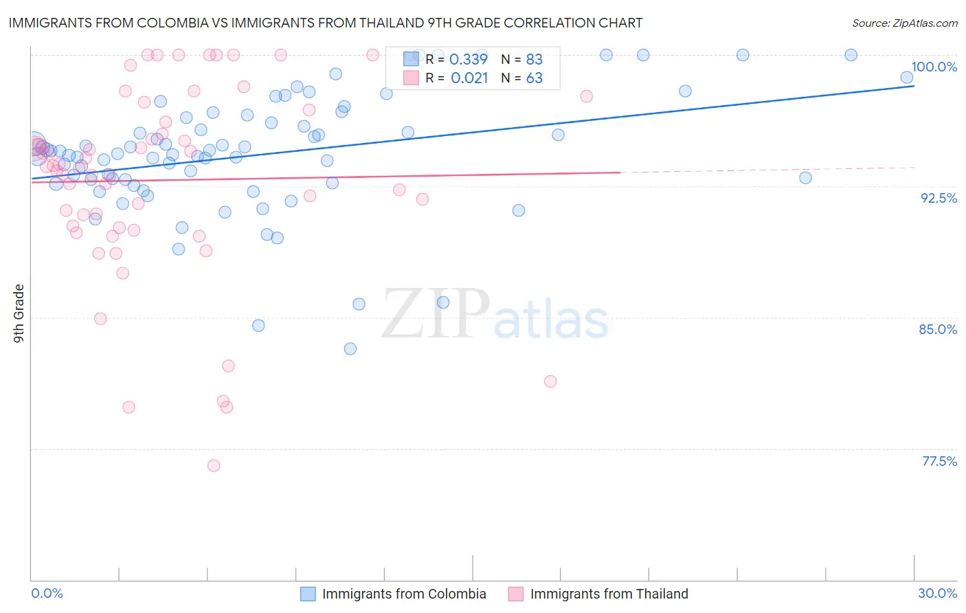Immigrants from Colombia vs Immigrants from Thailand 9th Grade