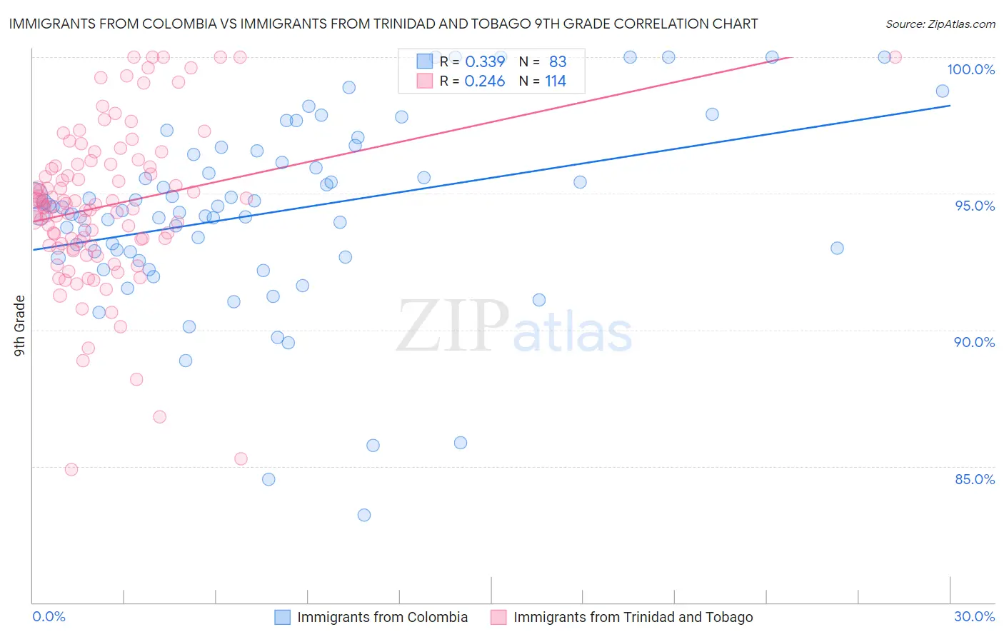 Immigrants from Colombia vs Immigrants from Trinidad and Tobago 9th Grade