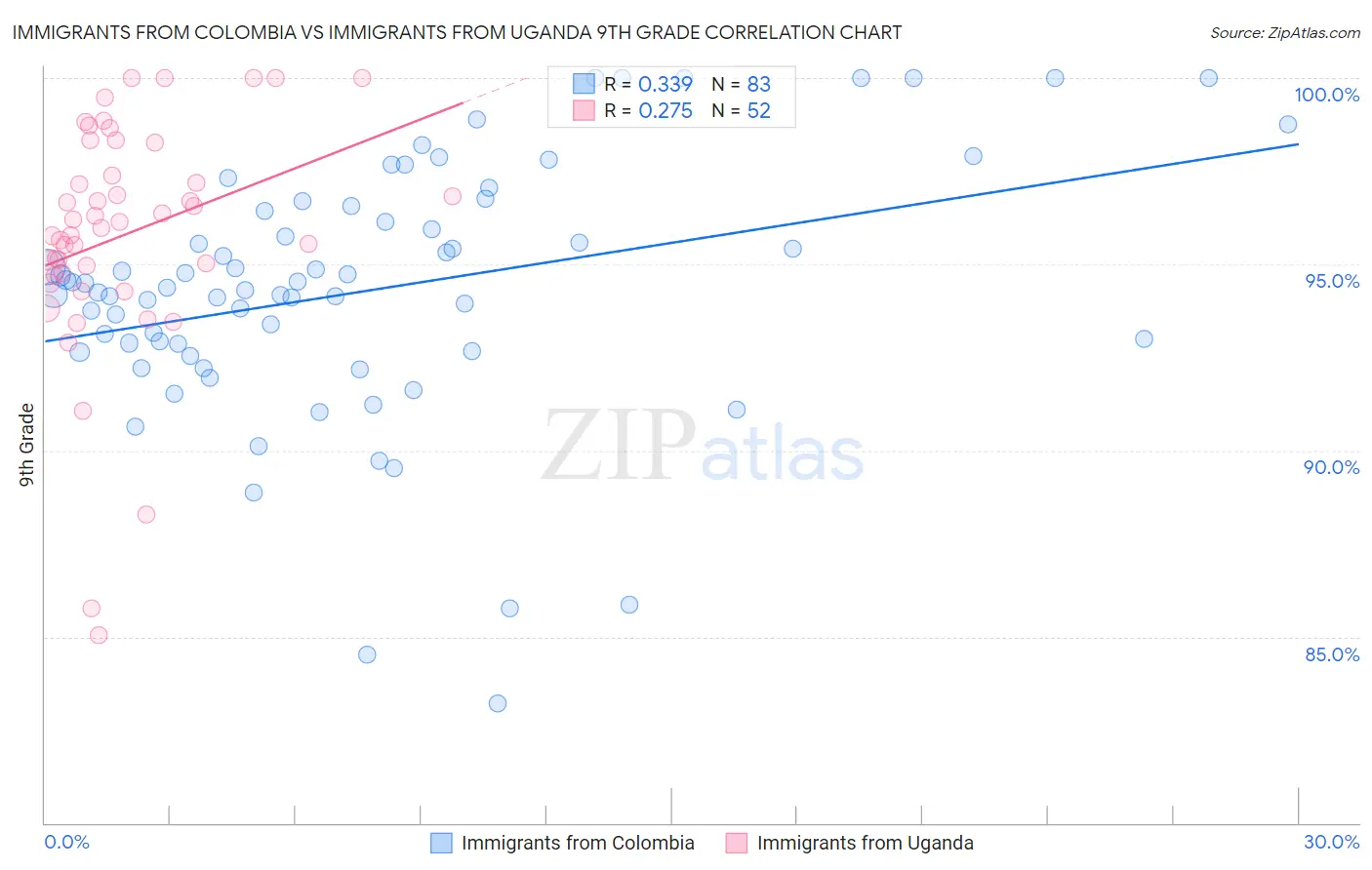 Immigrants from Colombia vs Immigrants from Uganda 9th Grade