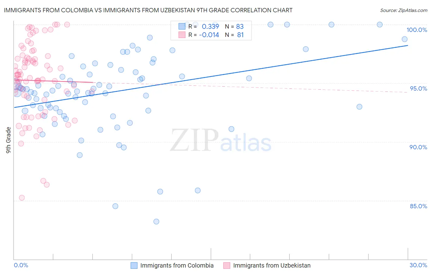 Immigrants from Colombia vs Immigrants from Uzbekistan 9th Grade