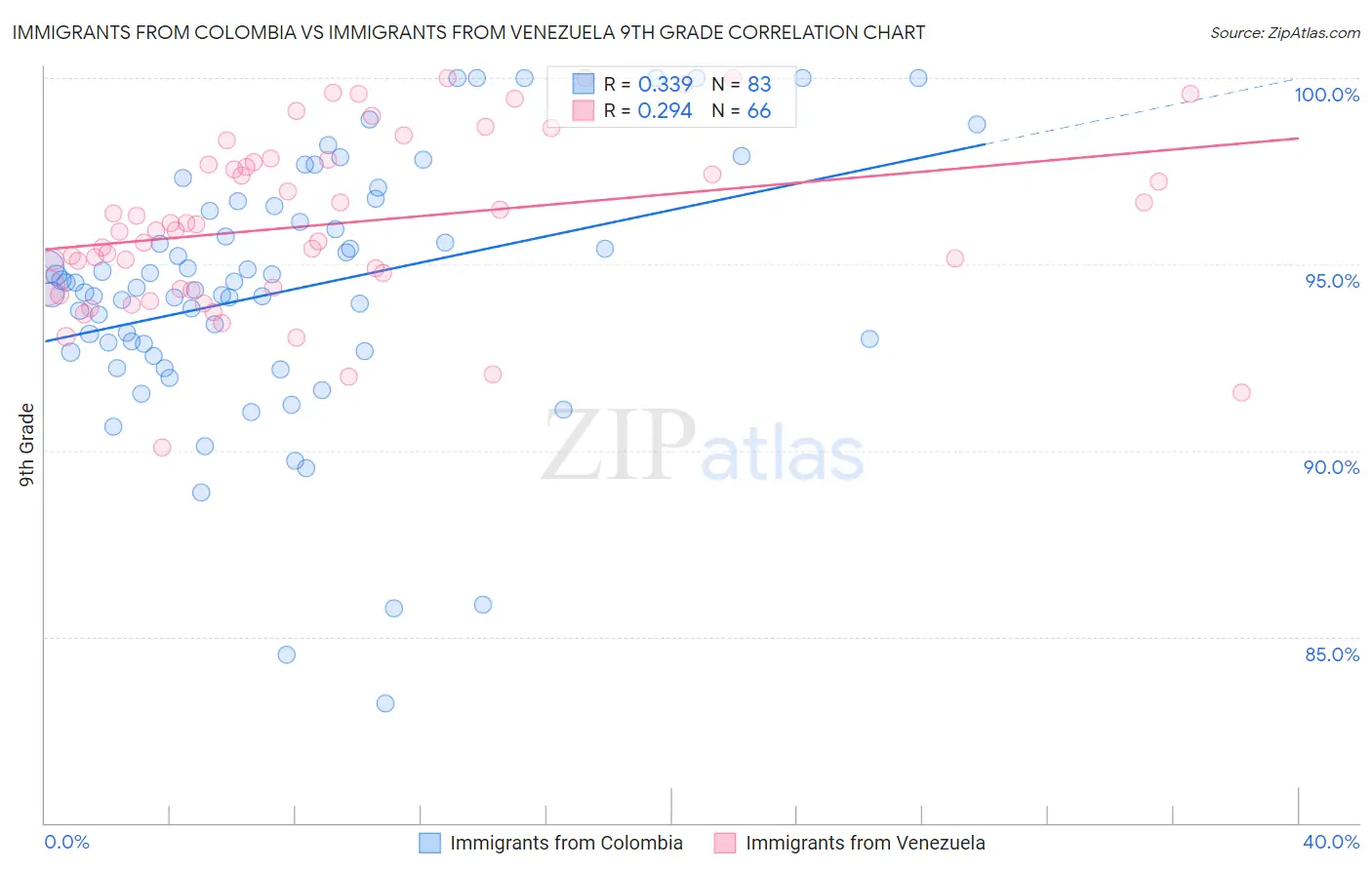 Immigrants from Colombia vs Immigrants from Venezuela 9th Grade