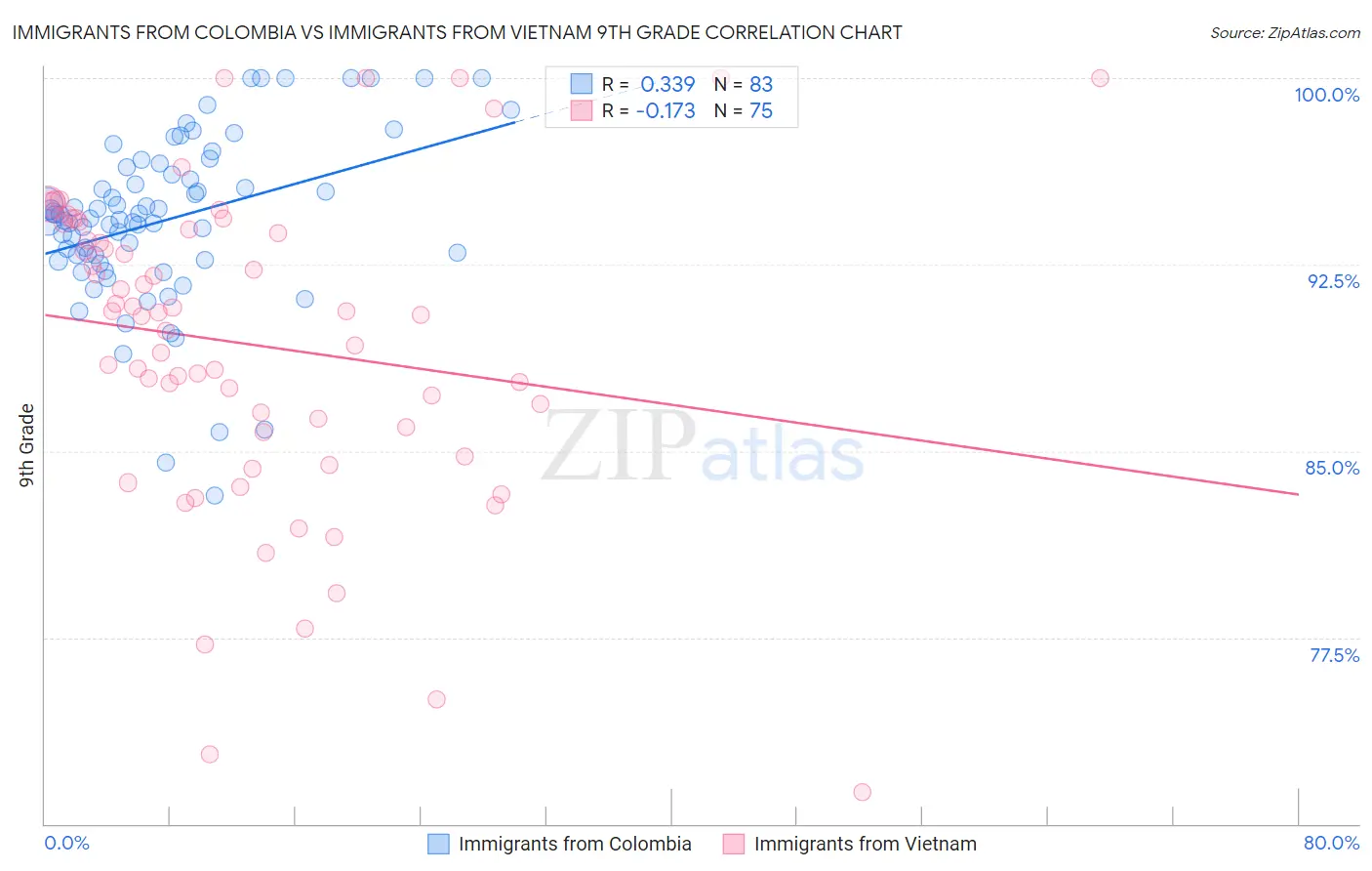 Immigrants from Colombia vs Immigrants from Vietnam 9th Grade