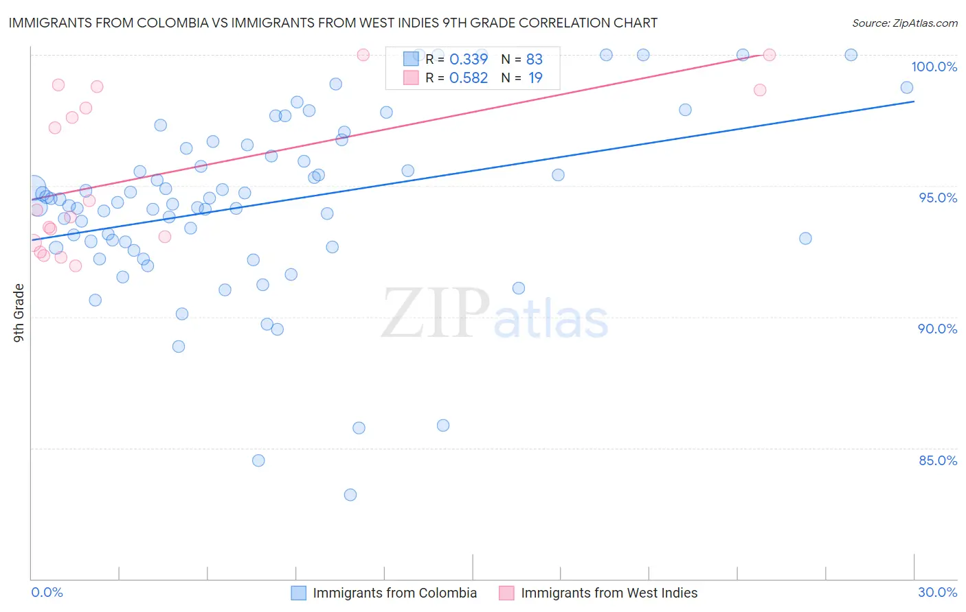 Immigrants from Colombia vs Immigrants from West Indies 9th Grade