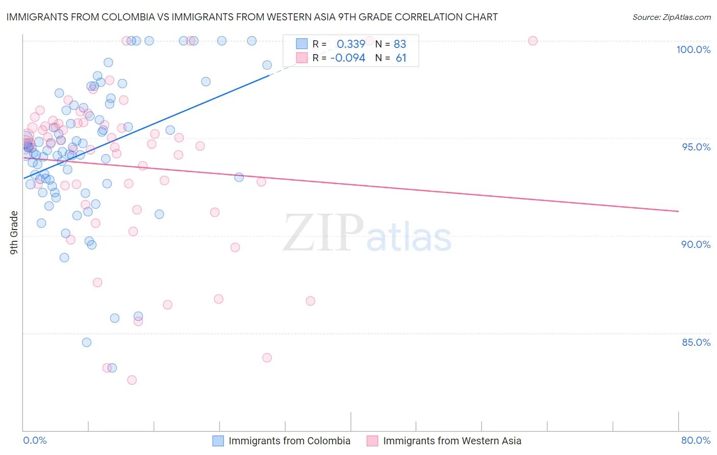 Immigrants from Colombia vs Immigrants from Western Asia 9th Grade