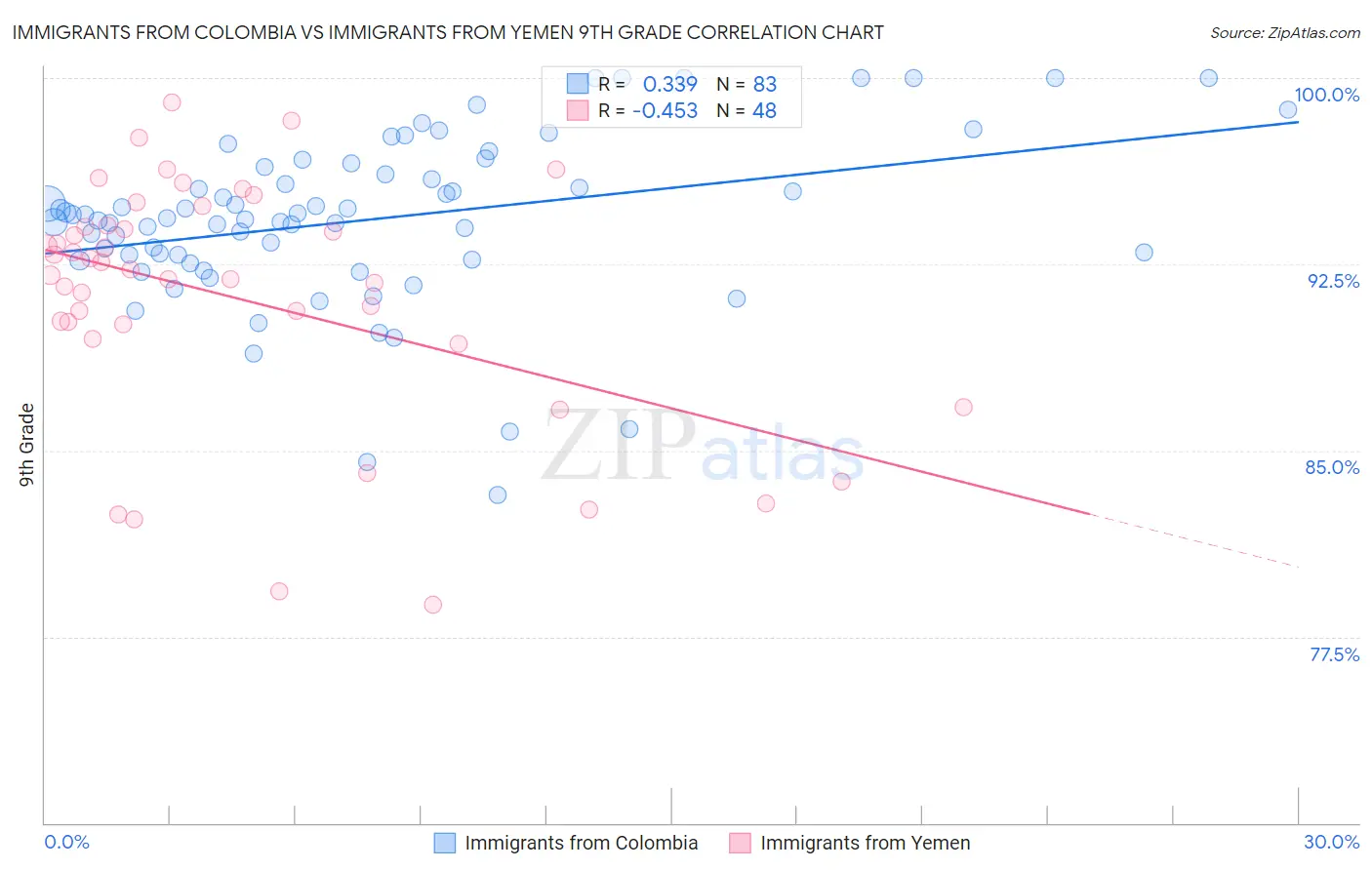 Immigrants from Colombia vs Immigrants from Yemen 9th Grade