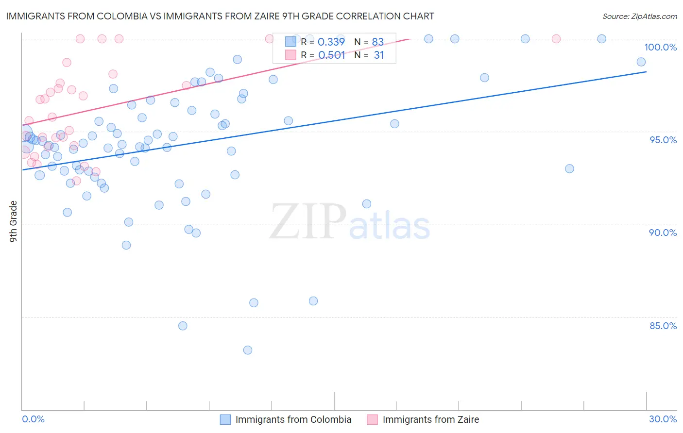 Immigrants from Colombia vs Immigrants from Zaire 9th Grade