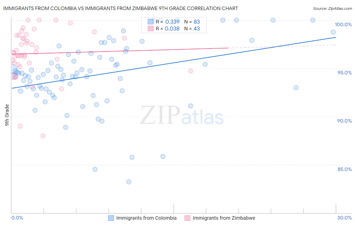 Immigrants from Colombia vs Immigrants from Zimbabwe 9th Grade