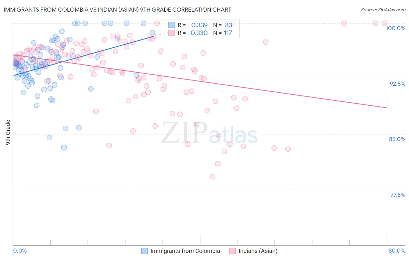 Immigrants from Colombia vs Indian (Asian) 9th Grade