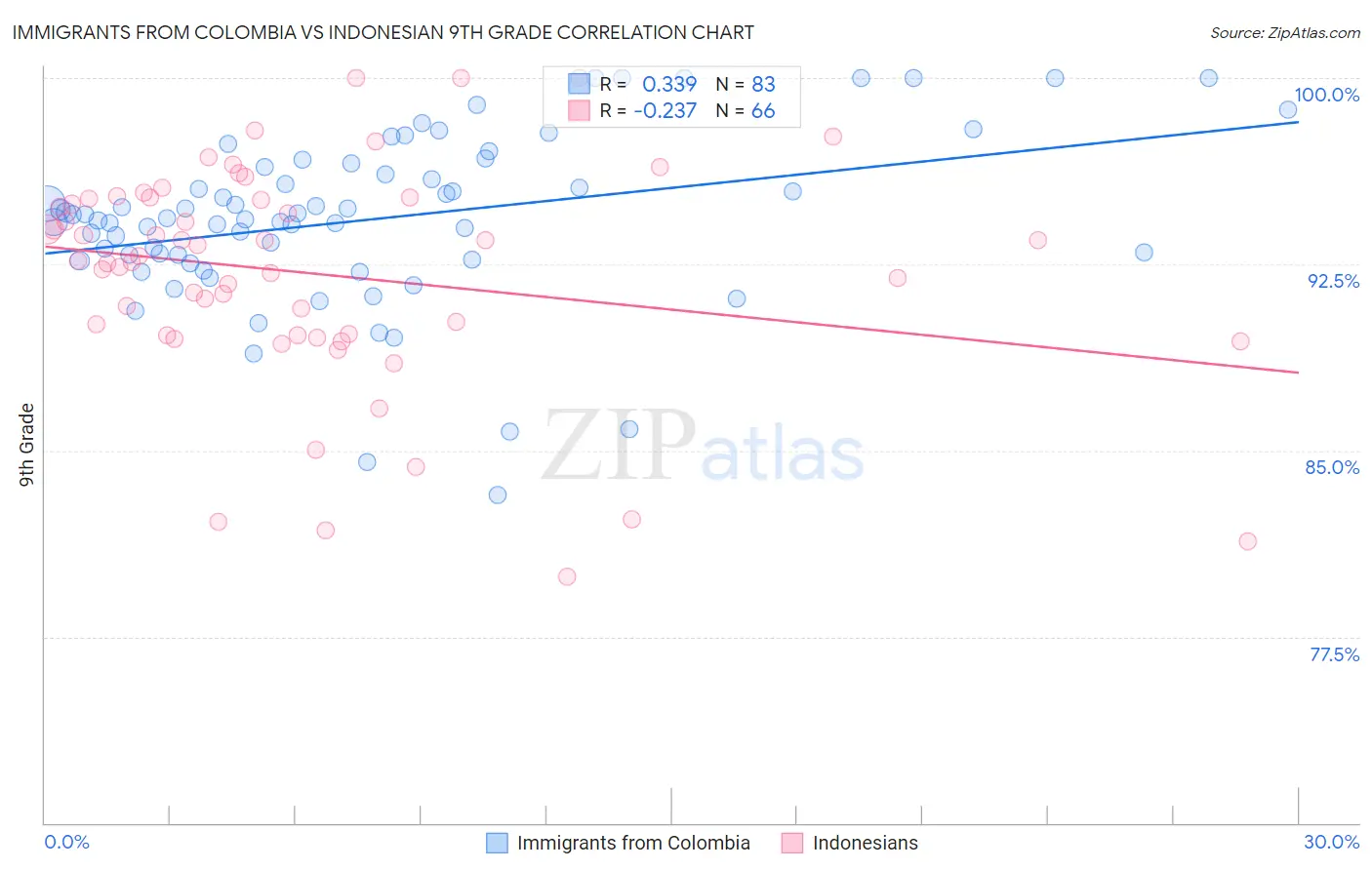 Immigrants from Colombia vs Indonesian 9th Grade