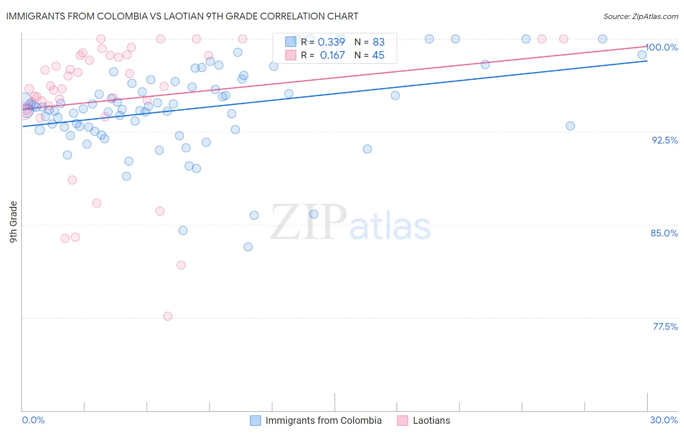 Immigrants from Colombia vs Laotian 9th Grade