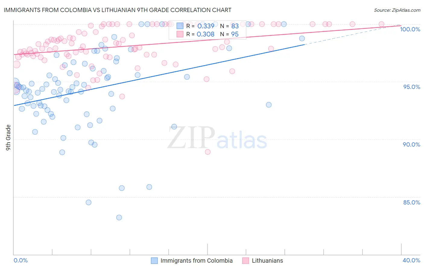 Immigrants from Colombia vs Lithuanian 9th Grade