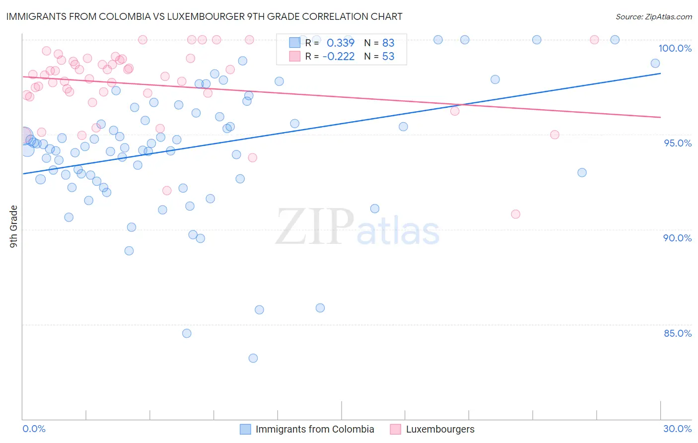 Immigrants from Colombia vs Luxembourger 9th Grade