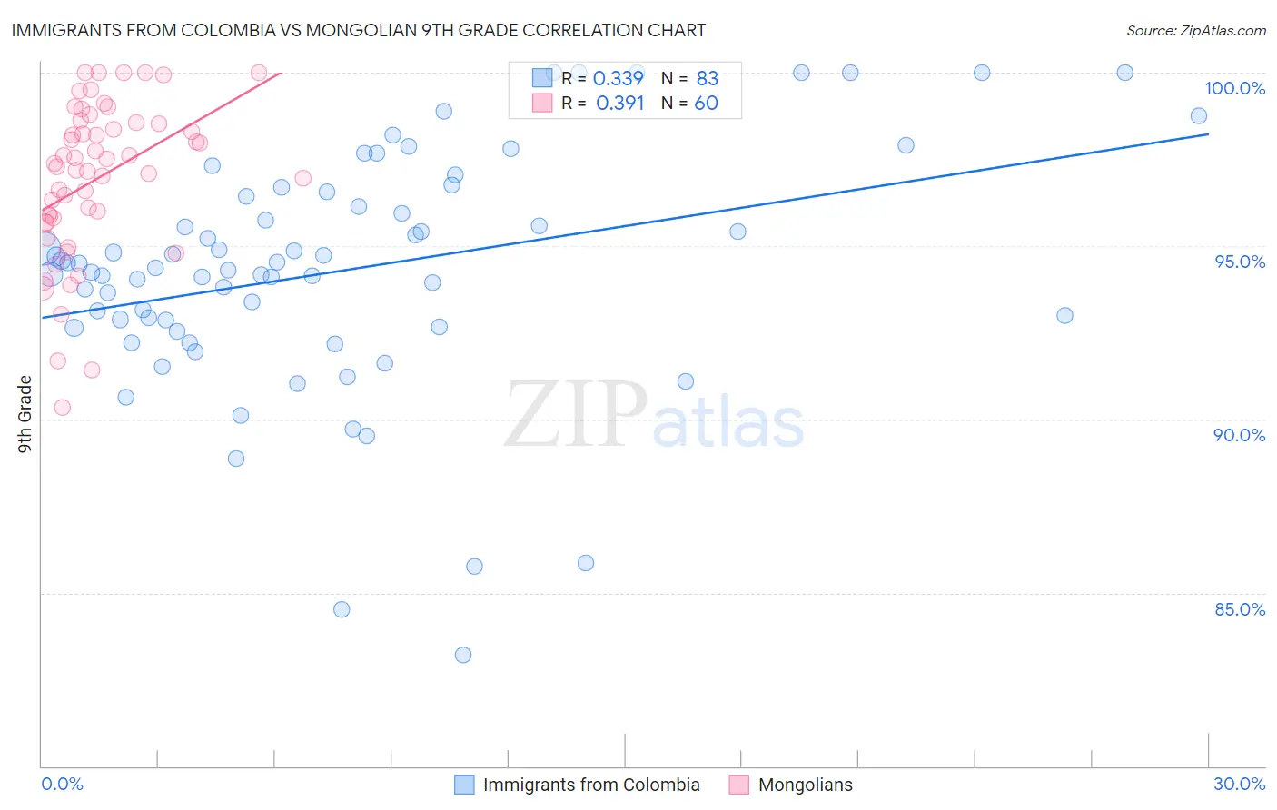 Immigrants from Colombia vs Mongolian 9th Grade