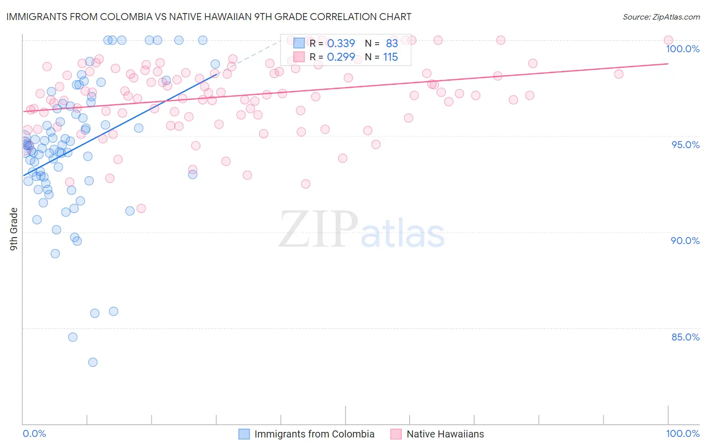Immigrants from Colombia vs Native Hawaiian 9th Grade