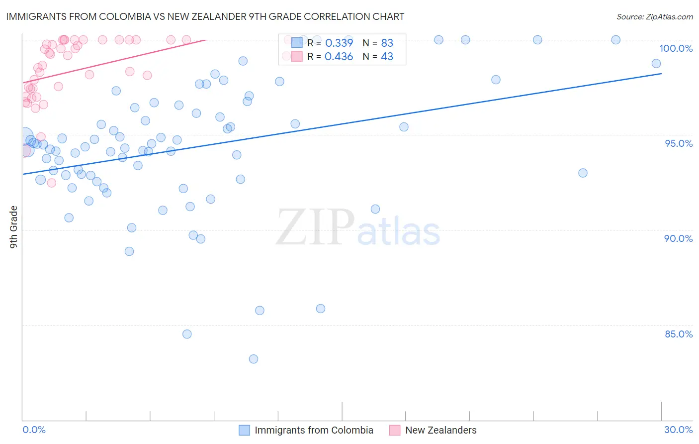 Immigrants from Colombia vs New Zealander 9th Grade