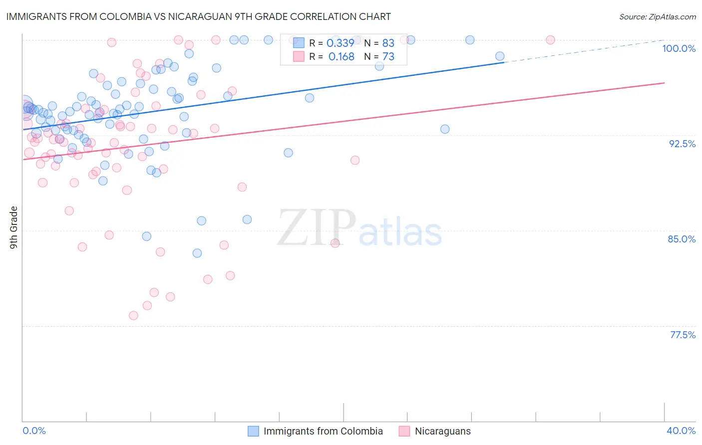 Immigrants from Colombia vs Nicaraguan 9th Grade