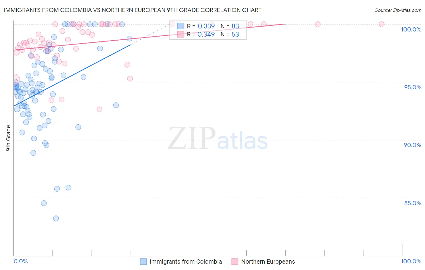 Immigrants from Colombia vs Northern European 9th Grade