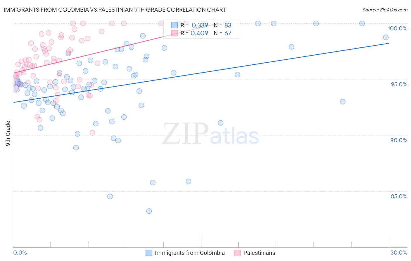 Immigrants from Colombia vs Palestinian 9th Grade
