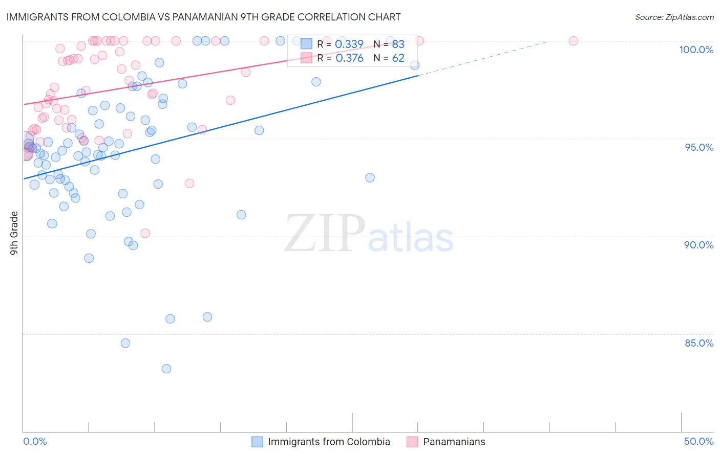 Immigrants from Colombia vs Panamanian 9th Grade