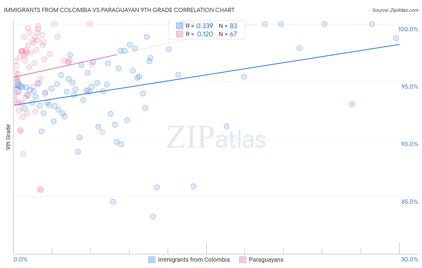 Immigrants from Colombia vs Paraguayan 9th Grade