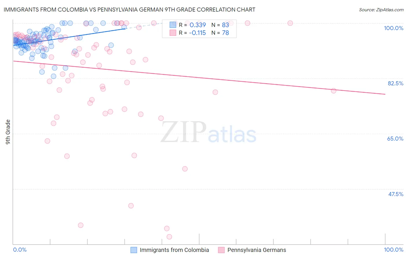 Immigrants from Colombia vs Pennsylvania German 9th Grade