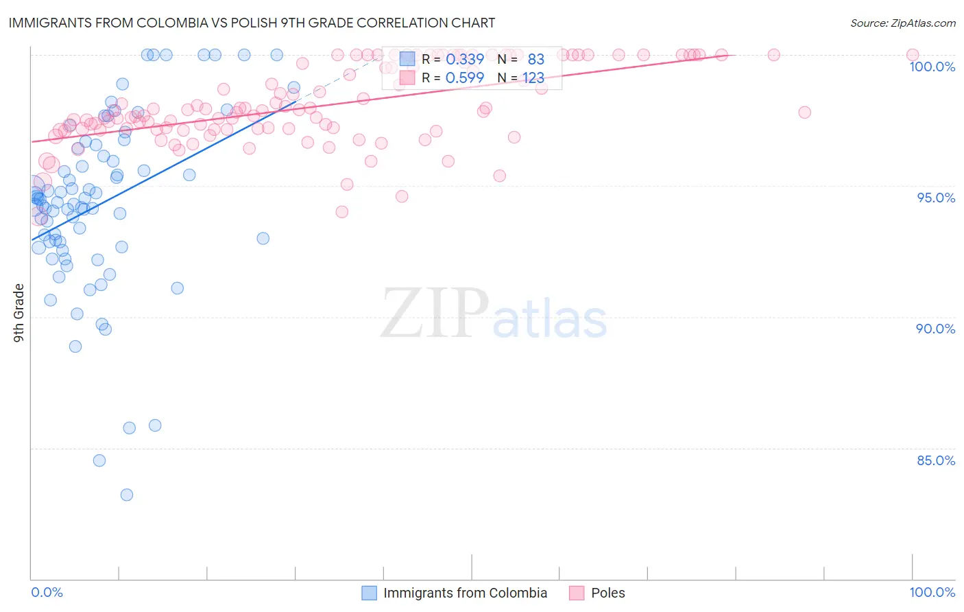 Immigrants from Colombia vs Polish 9th Grade