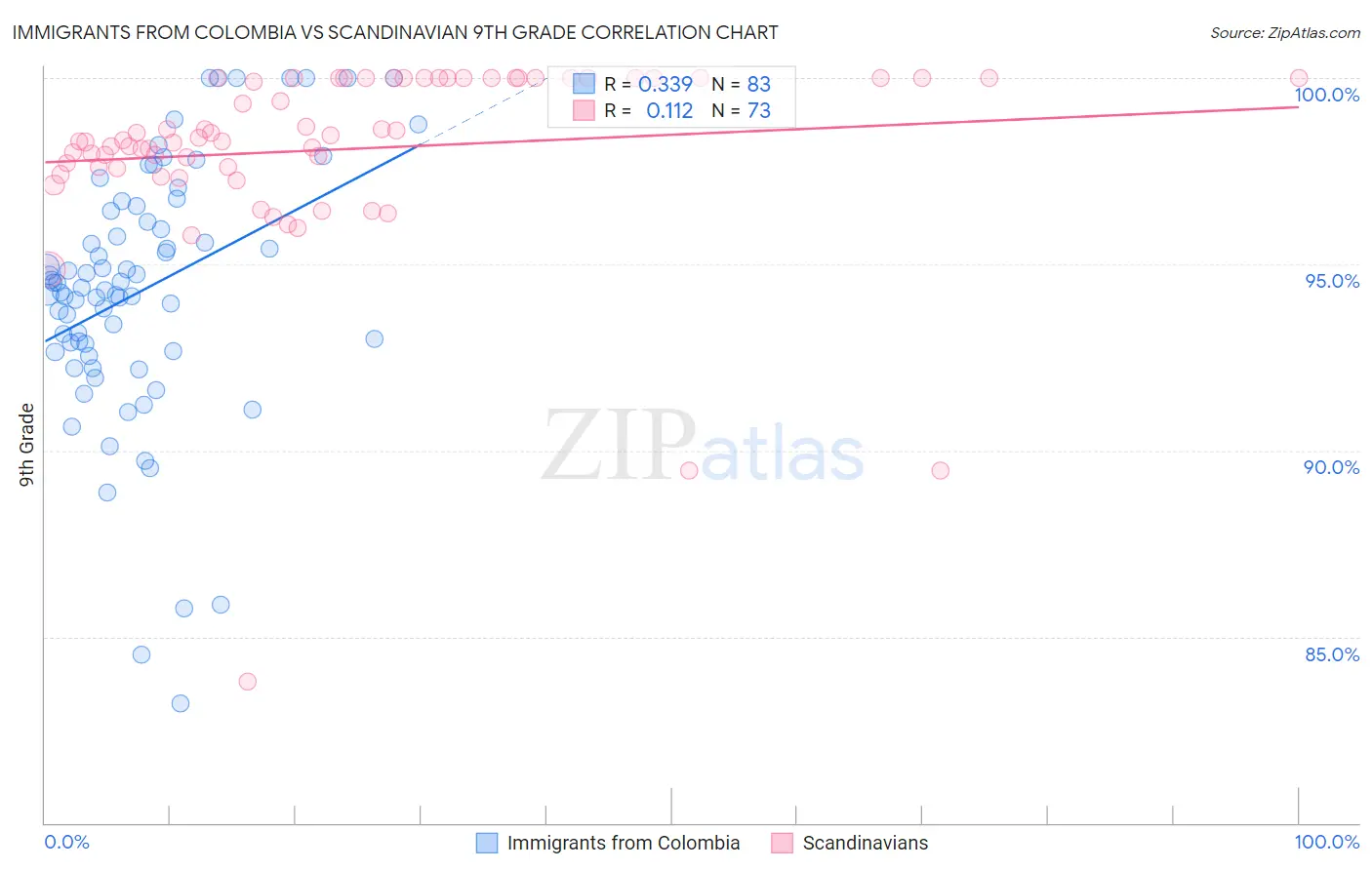 Immigrants from Colombia vs Scandinavian 9th Grade