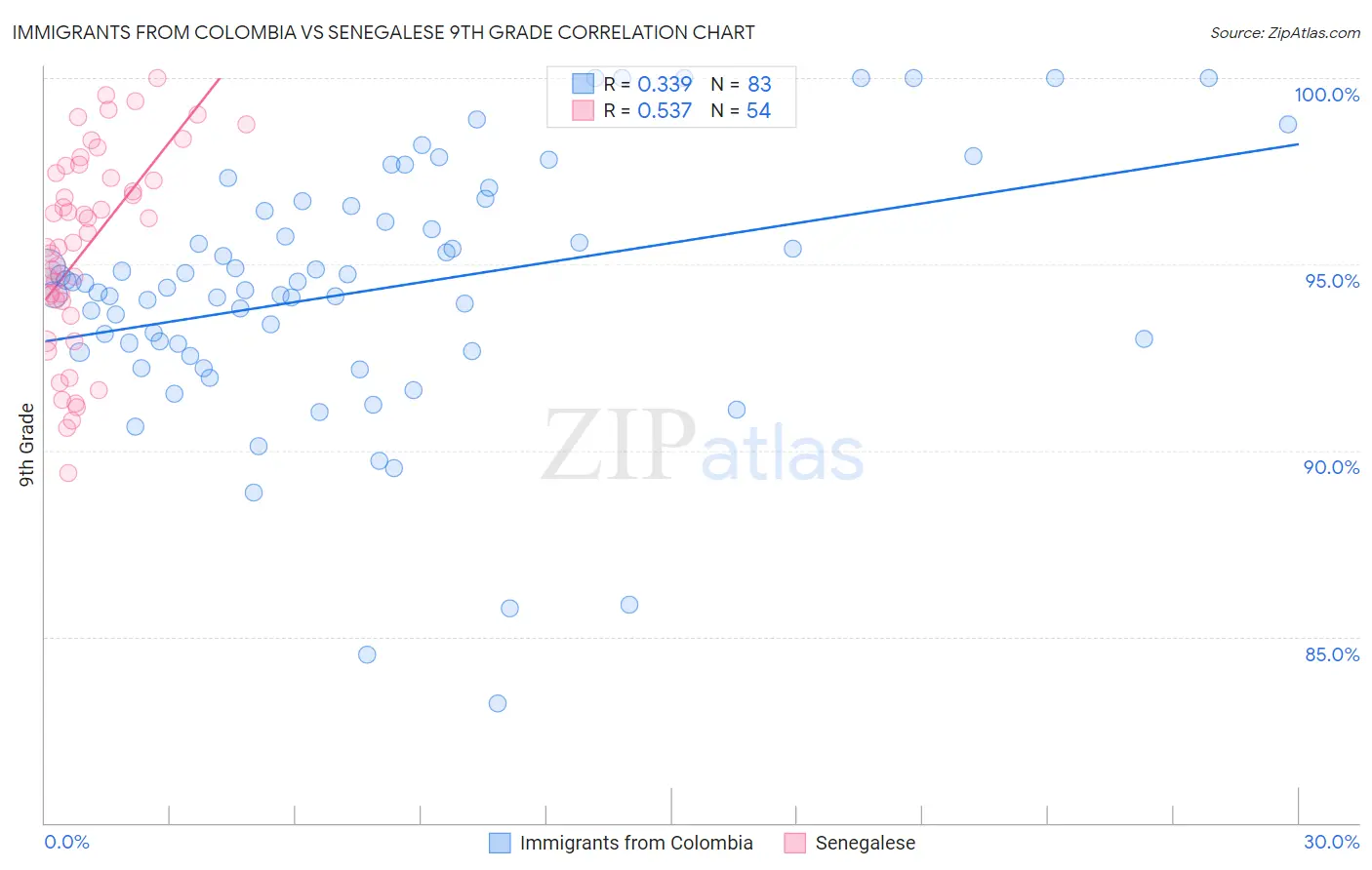 Immigrants from Colombia vs Senegalese 9th Grade