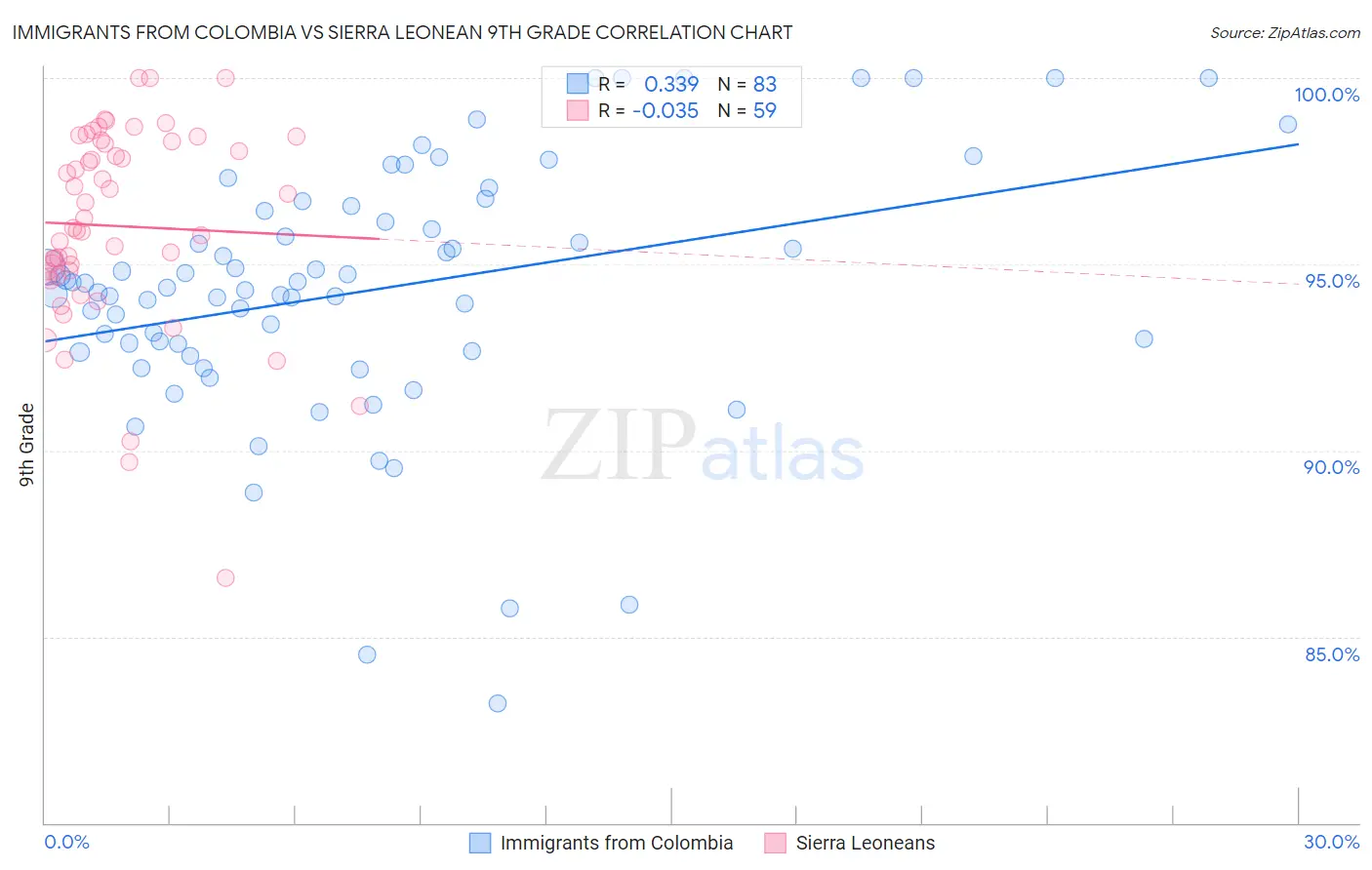 Immigrants from Colombia vs Sierra Leonean 9th Grade