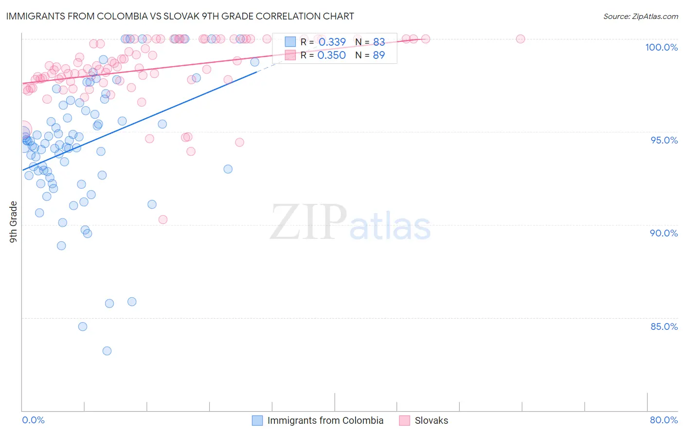 Immigrants from Colombia vs Slovak 9th Grade