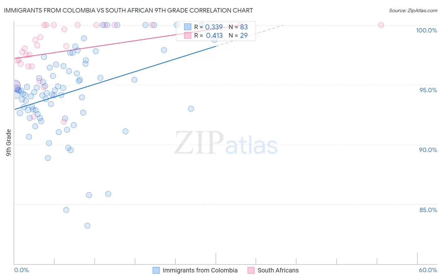 Immigrants from Colombia vs South African 9th Grade