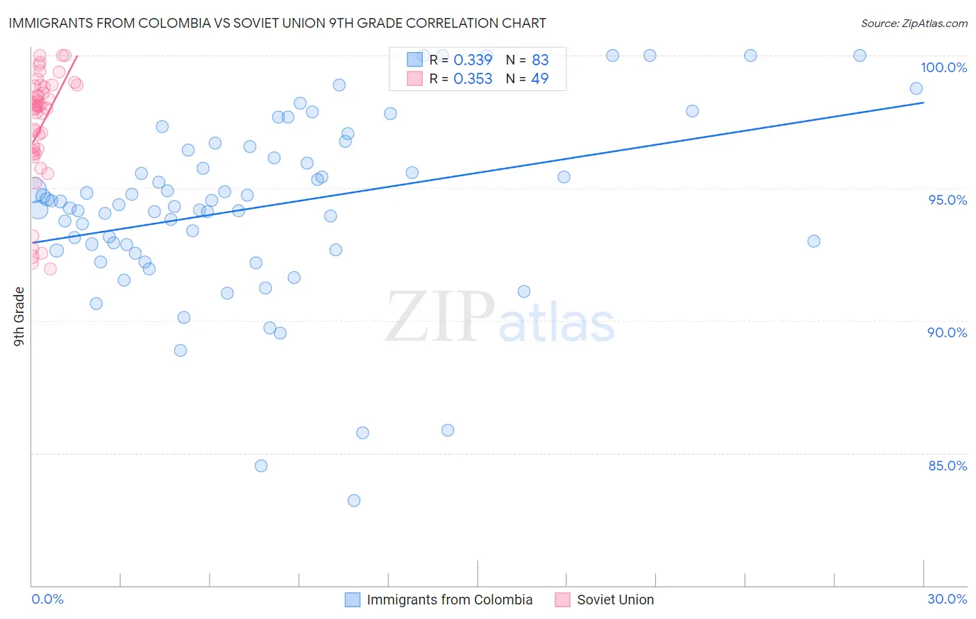 Immigrants from Colombia vs Soviet Union 9th Grade