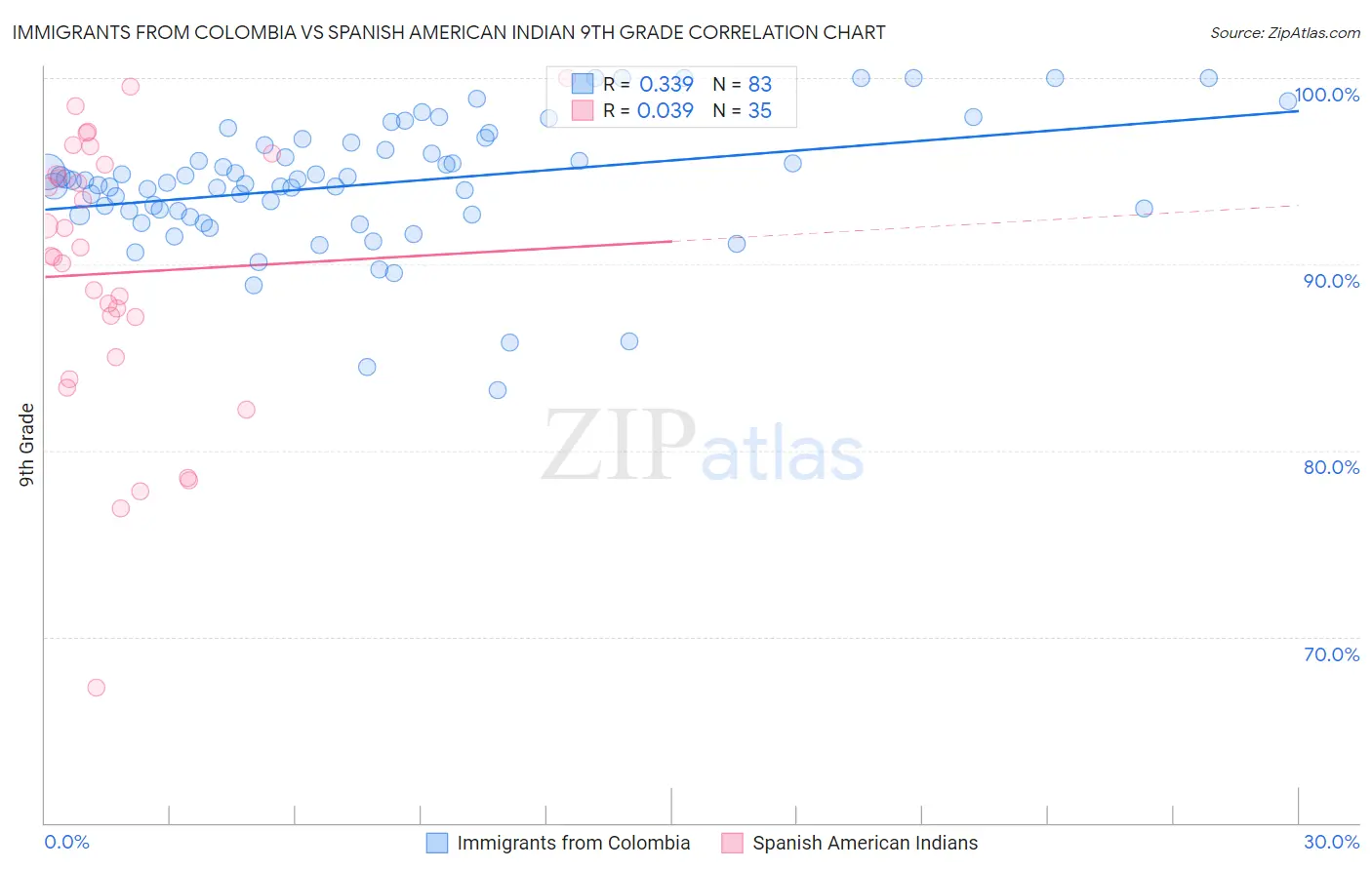 Immigrants from Colombia vs Spanish American Indian 9th Grade
