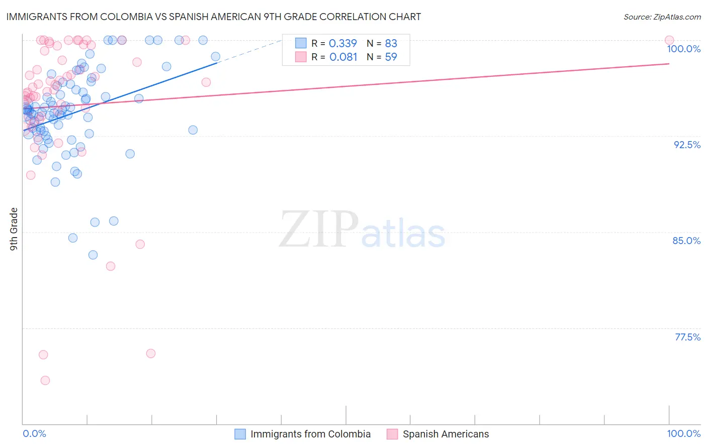 Immigrants from Colombia vs Spanish American 9th Grade