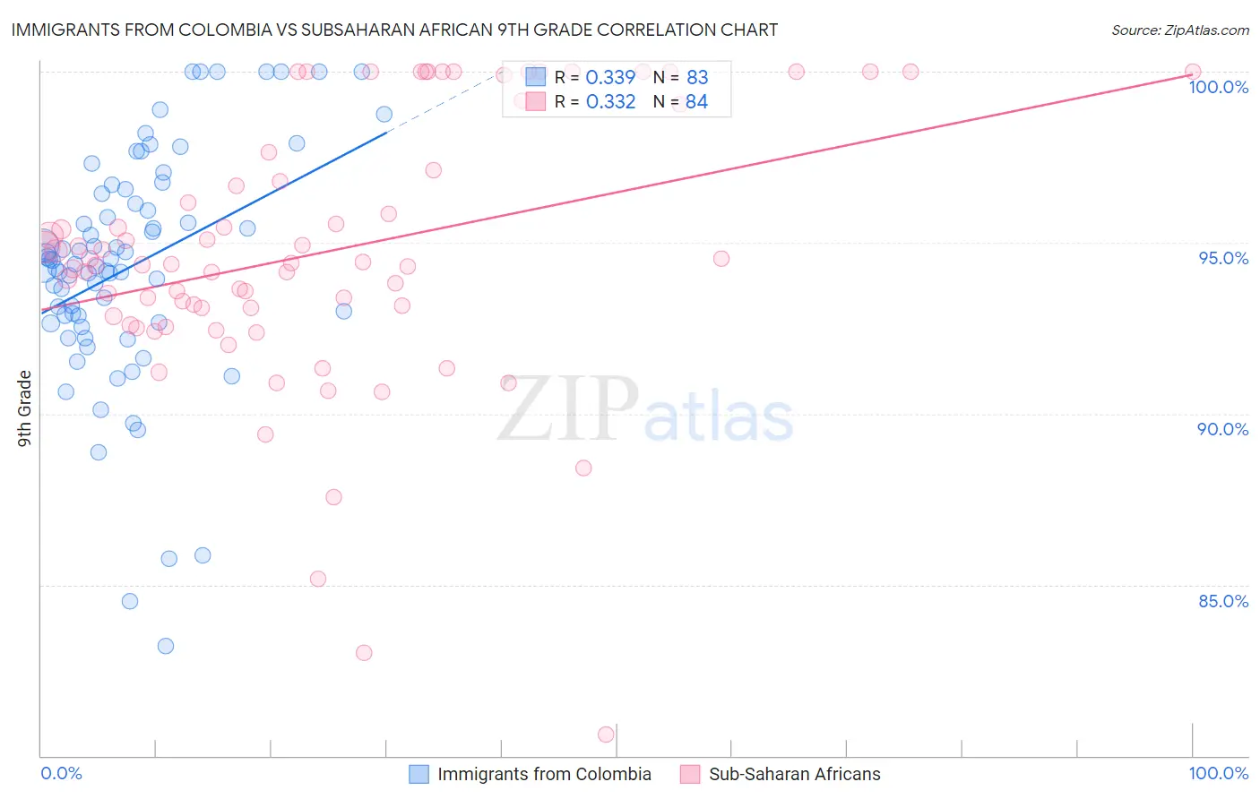 Immigrants from Colombia vs Subsaharan African 9th Grade