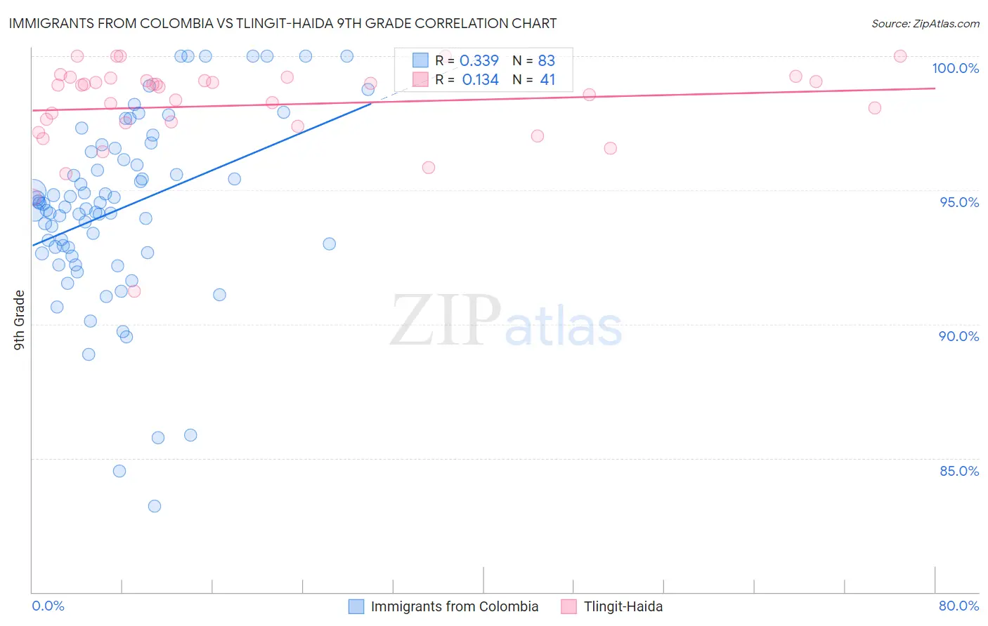 Immigrants from Colombia vs Tlingit-Haida 9th Grade