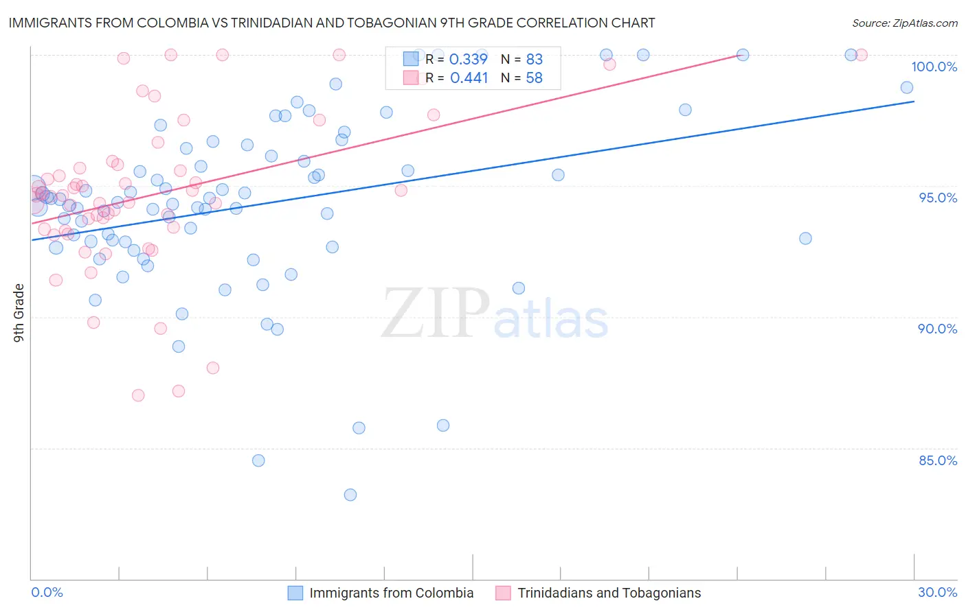 Immigrants from Colombia vs Trinidadian and Tobagonian 9th Grade