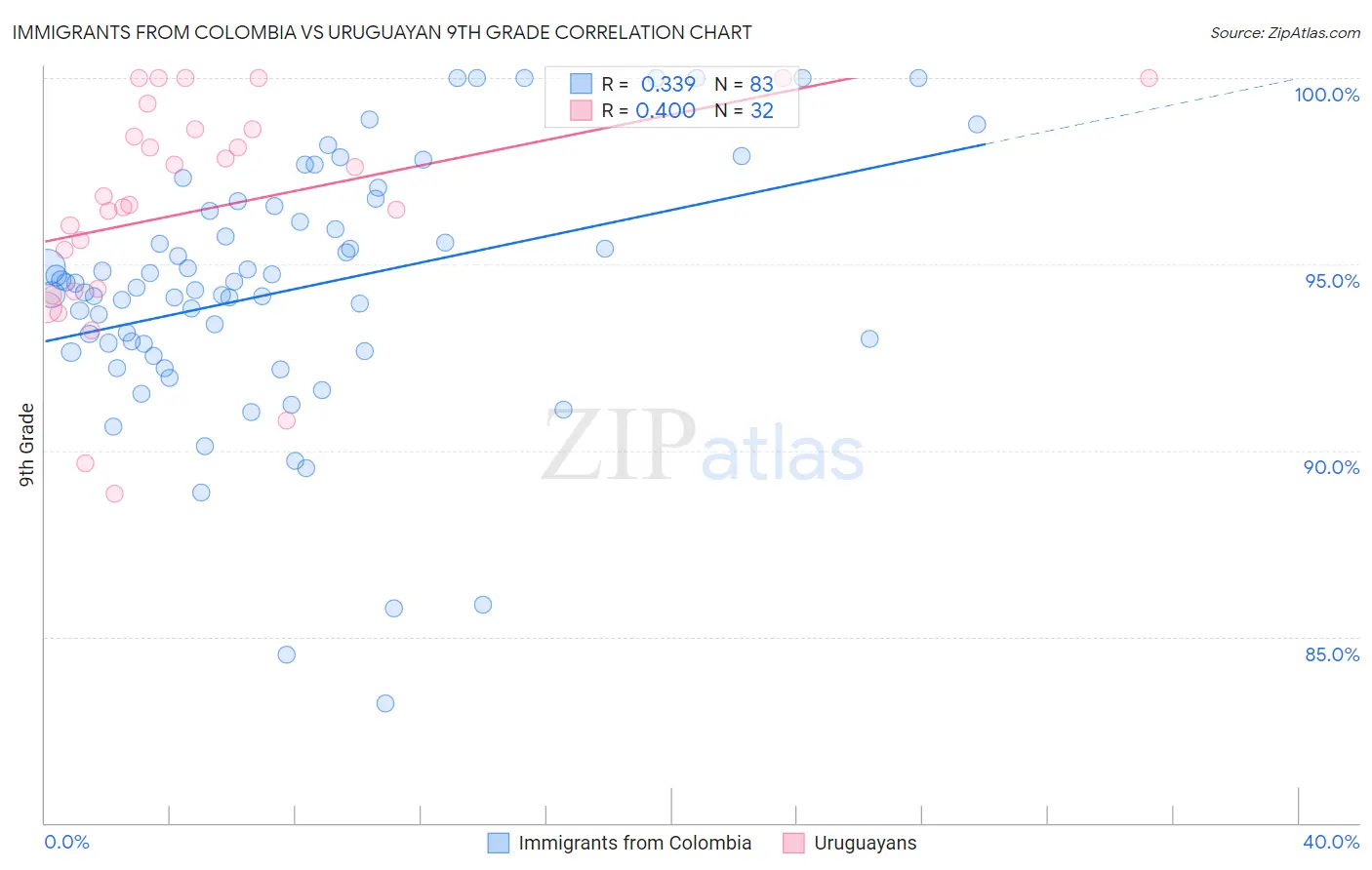 Immigrants from Colombia vs Uruguayan 9th Grade