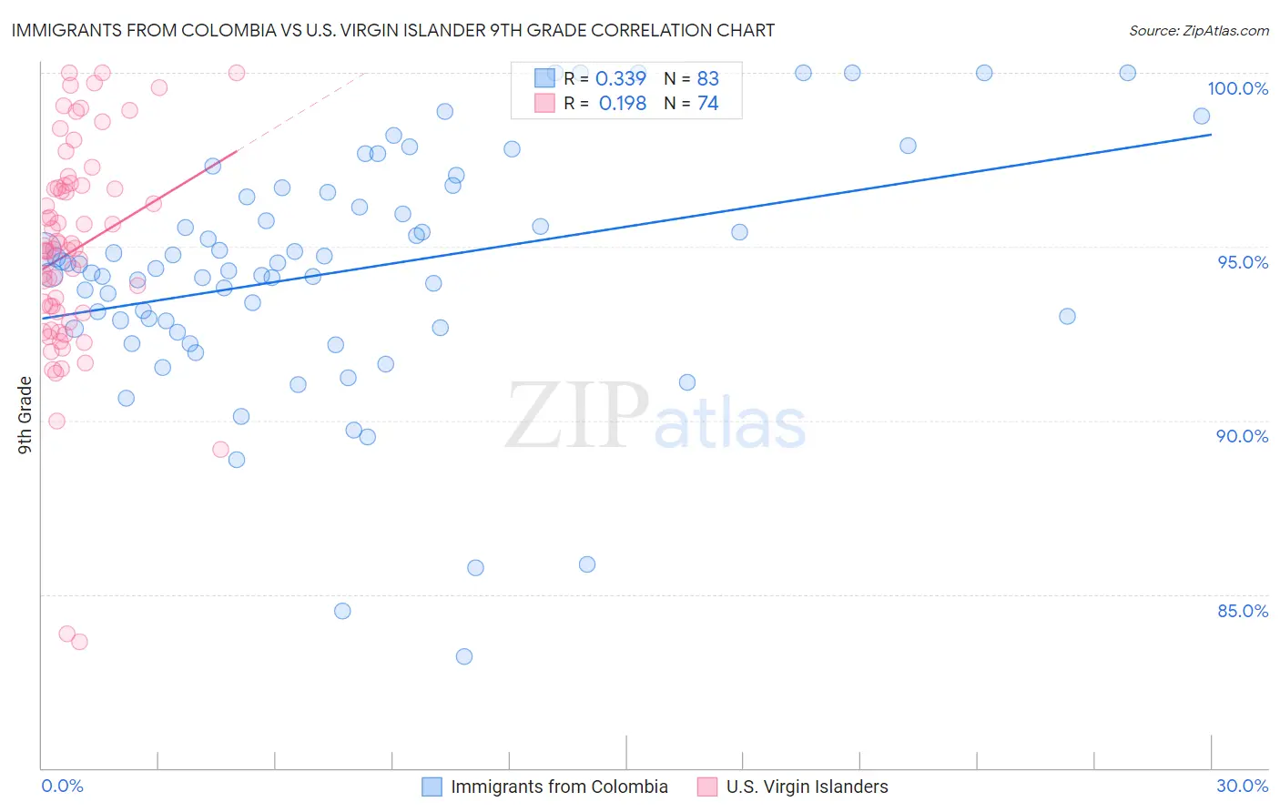 Immigrants from Colombia vs U.S. Virgin Islander 9th Grade